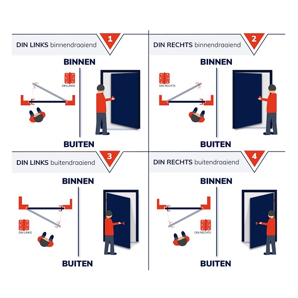 Overzicht draairichting DIN-Links - DIN-Rechts - Deurbeslag-en-meer.nl